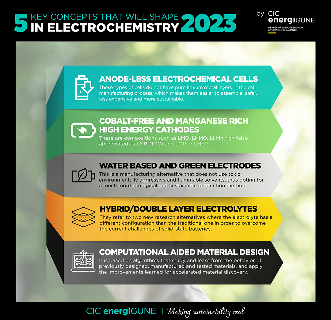 ANODELESS BATTERIES, COBALT-FREE CATHODES, GREEN ELECTRODES... 5 KEY CONCEPTS FOR THE BATTERIES IN 2023