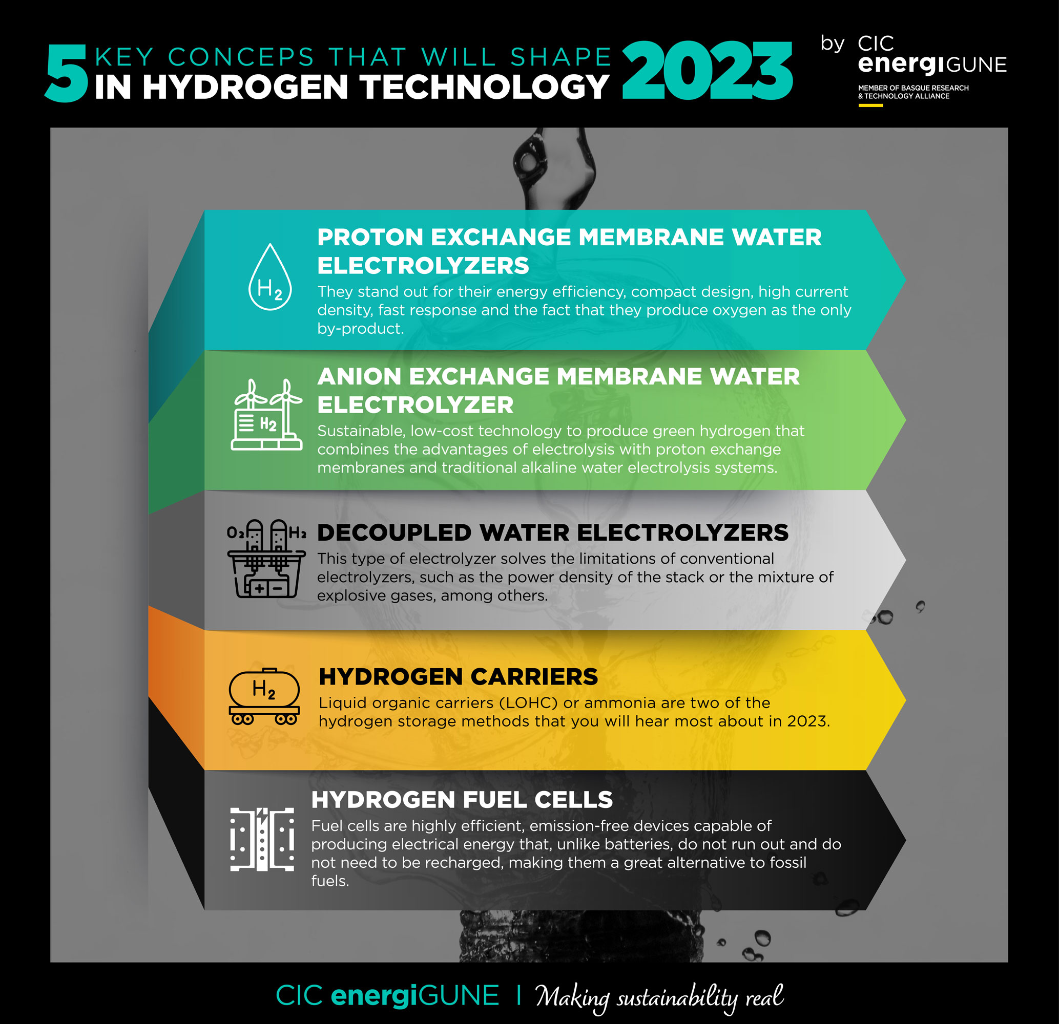 FUEL CELLS, DECOUPLED ELECTROLYZERS... THE KEY HYDROGEN CONCEPTS THAT WILL SHAPE 2023