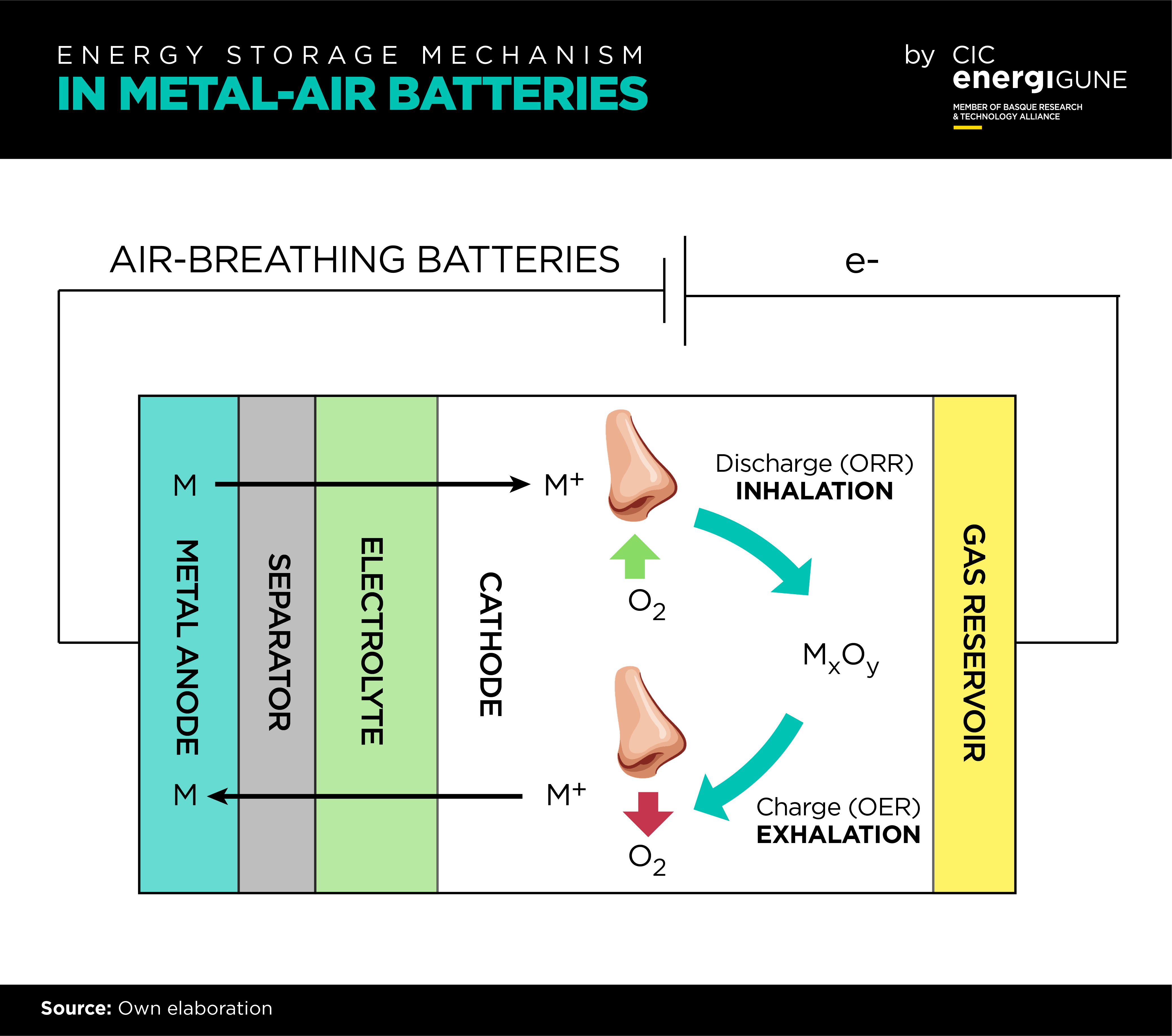 Chart developed by CIC energiGUNE, in which the main similarities between human breathing and metal-air batteries are shown.