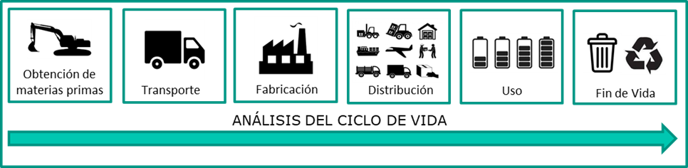 Análisis del Ciclo de Vida de las baterías: Obtención de materias primas, transporte, fabricación, distribución, uso y fin de vida.
