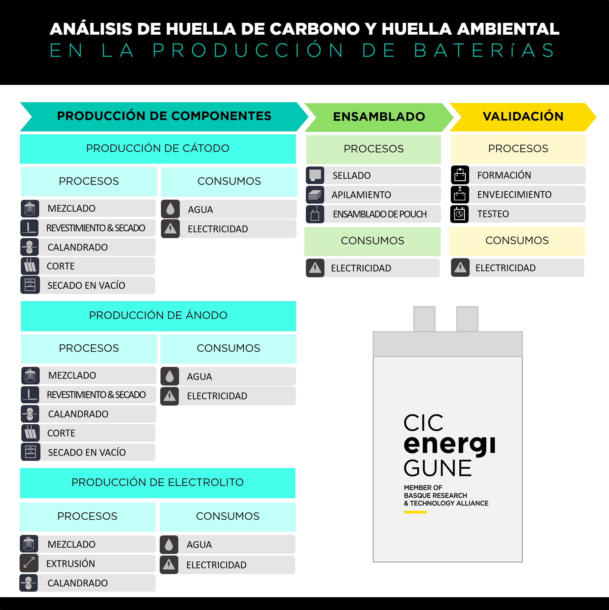 Análisis de huella de carbono y huella ambiental en la producción de baterías. Este gráfico revela las diferentes etapas que conforman desde la producción de componentes (cátodo, ánodo y electrolito), hasta el ensamblado y la validación en CIC energiGUNE.
