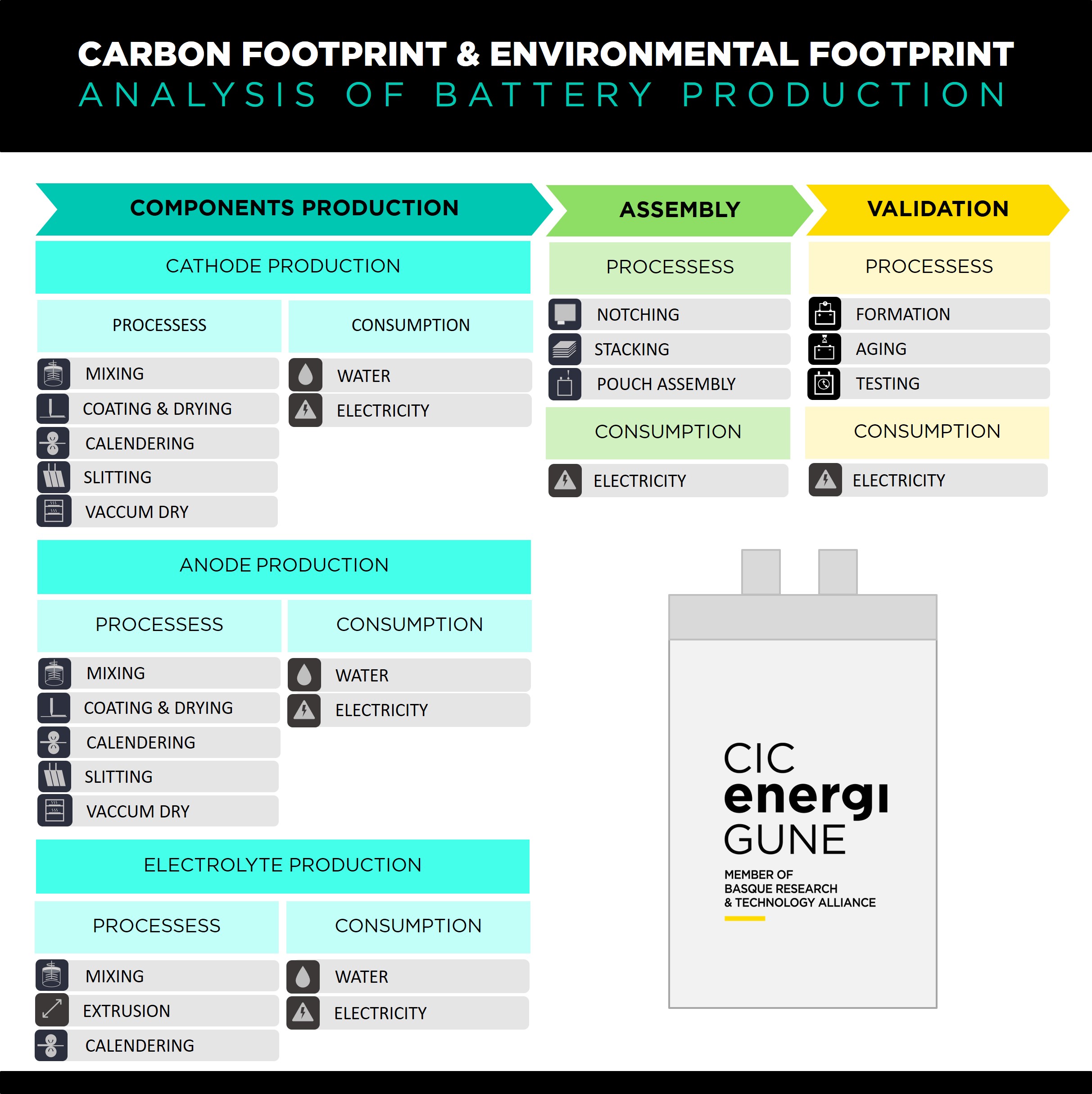 Carbon footprint and environmental footprint analysis in battery production. This graph shows the different stages from component production (cathode, anode and electrolyte) to assembly and validation at CIC energiGUNE. It also shows the main resource con