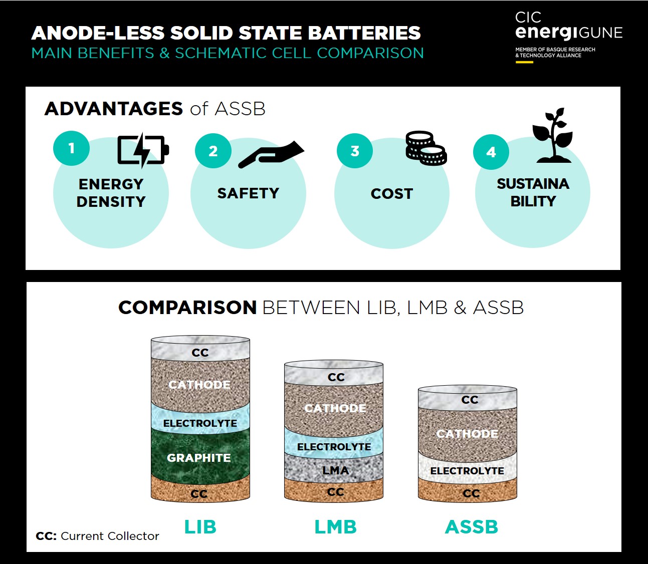 Anode-free solid-state batteries: advantages (energy density, safety, cost and sustainability) and comparative scheme between LIB, LMB and ASSB.