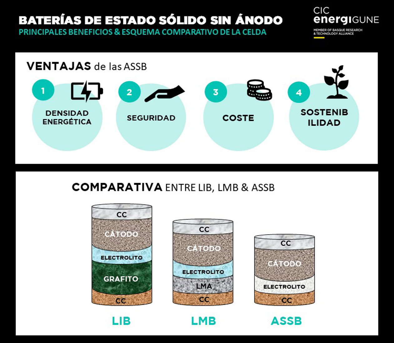Baterías de estado sólido sin ánodo: ventajas (densidad energética, seguridad, coste y sostenibilidad) y esquema comparativo entre LIB,LMB y ASSB.