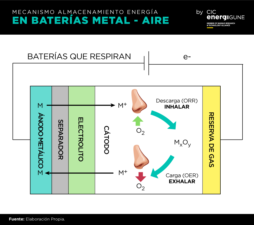 Gráfico elaborado por CIC energiGUNE, en el que se muestran las similitudes entre la respiración humana y el funcionamiento de las baterías metal-aire