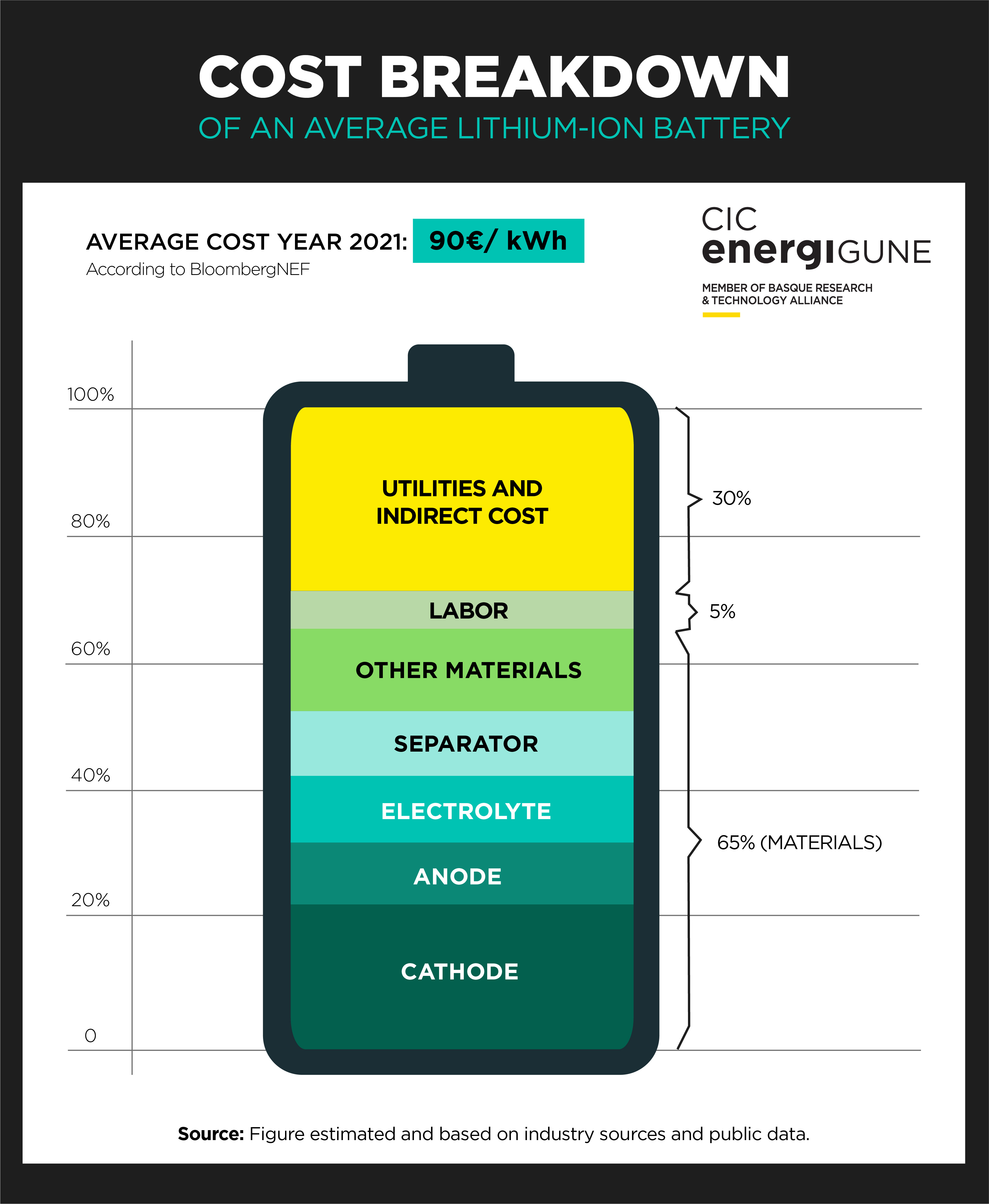 Which are the critical materials within the battery industry 