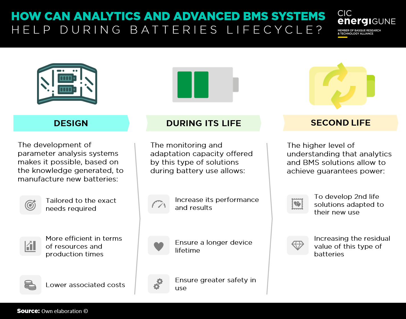 How can analytics and advanced bms systems help during batteries lifecycle? While designing it, during its lifespan, and during its second life.