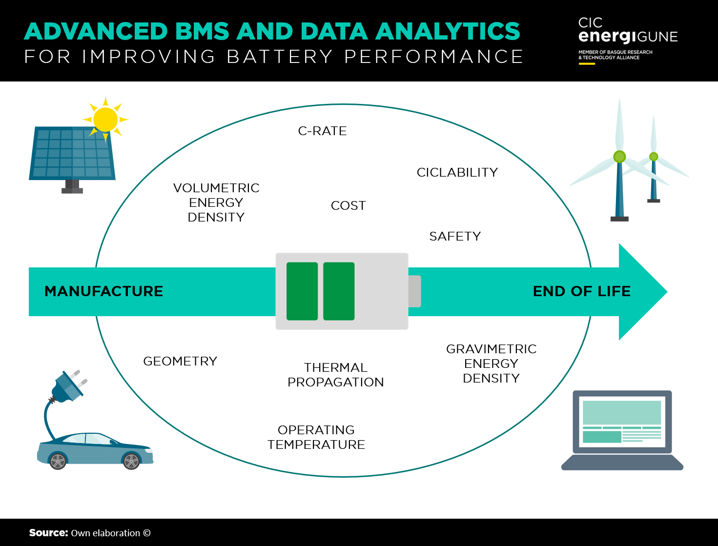 Advanced BMS and Data Analytics for improving battery performance. From manufacture to the end of its lifespan