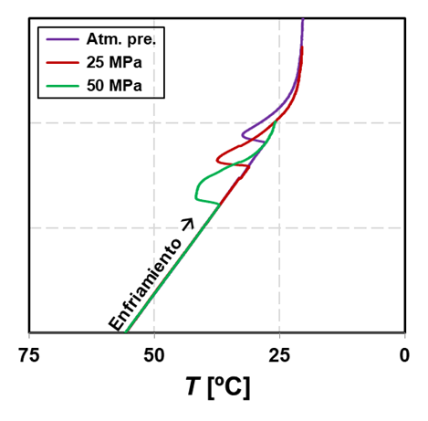 Curvas isobáricas donde se observa una variación en la temperatura a la que ocurre el cambio de pase durante el enfriamiento de un PCM.