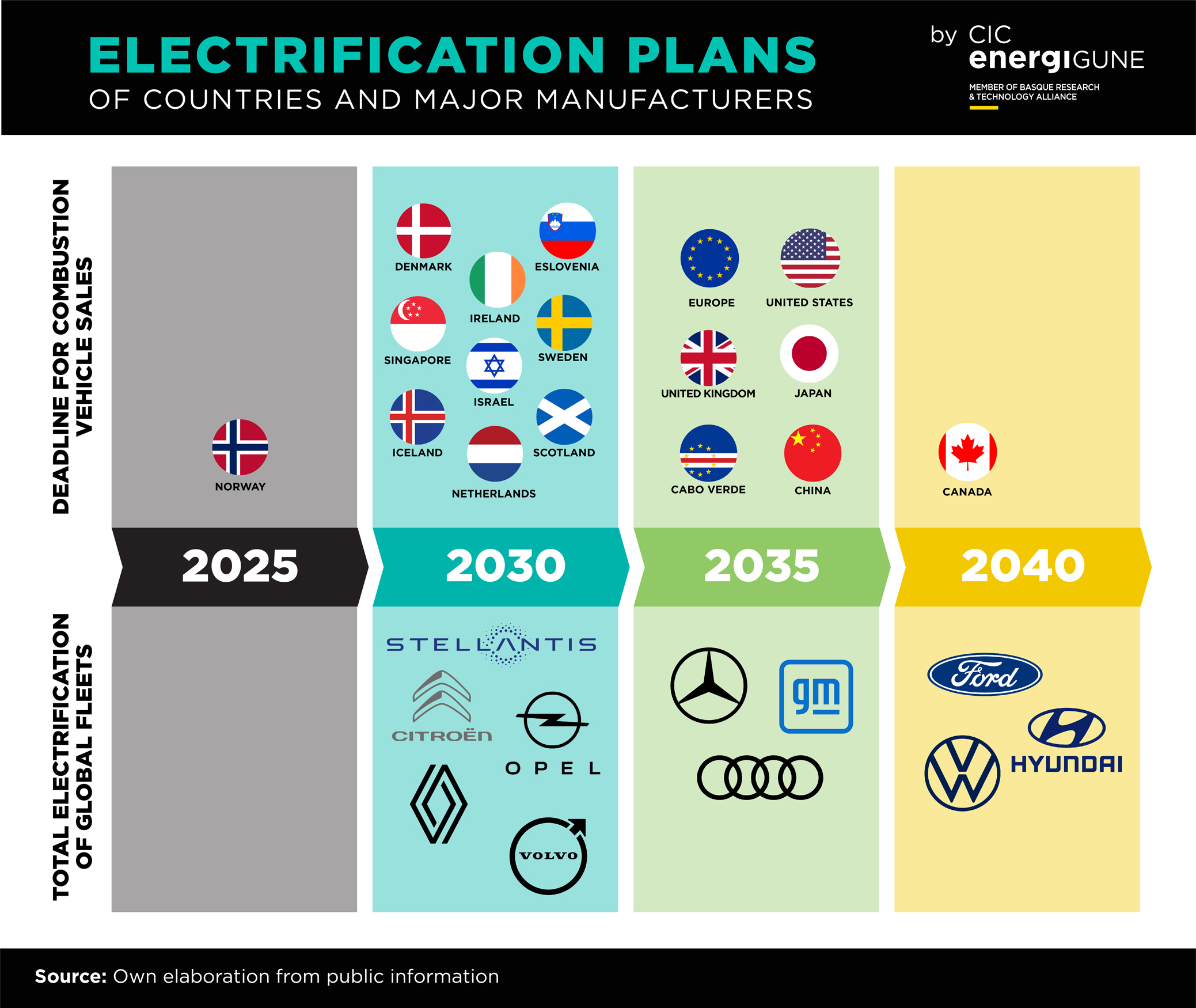 Chart developed by CIC energiGUNE based on public information that reveals the electrification plans of countries, continents and major car manufacturers for 2025, 2030, 2035 and 2040
