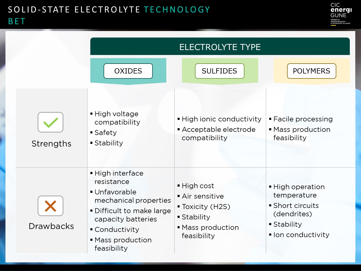 Solid-state electrolyte: Technology bet. Strengths & Drawbacks of oxides, sulfides and polymers