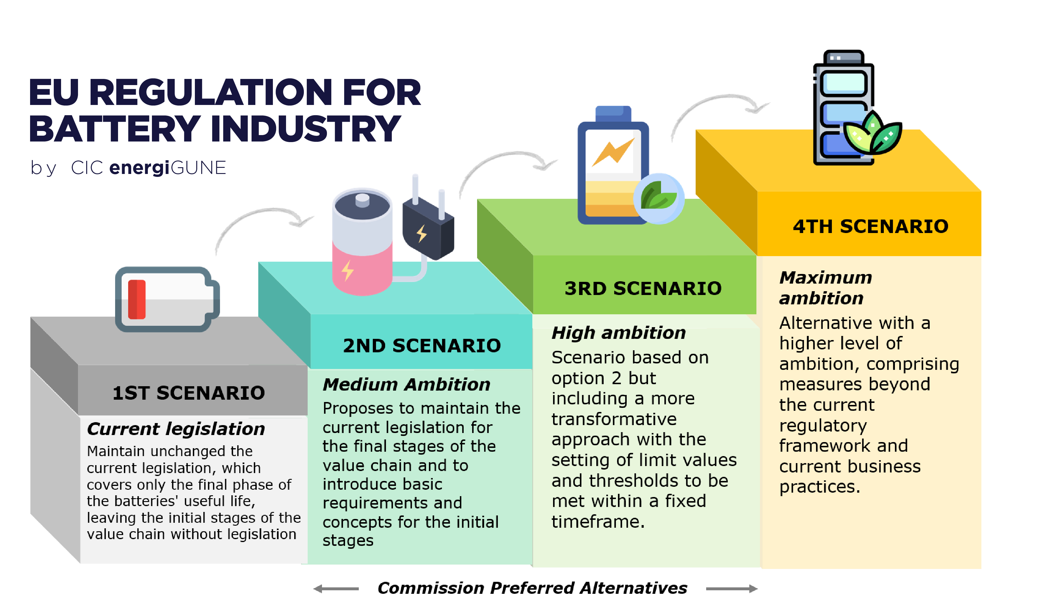 The EU updates its regulatory framework for the battery sector´s largescale deployment CIC