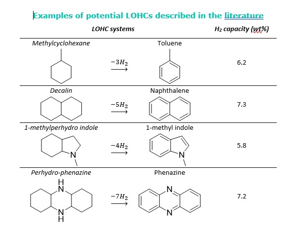 Examples of potential LOHCs described in the literature