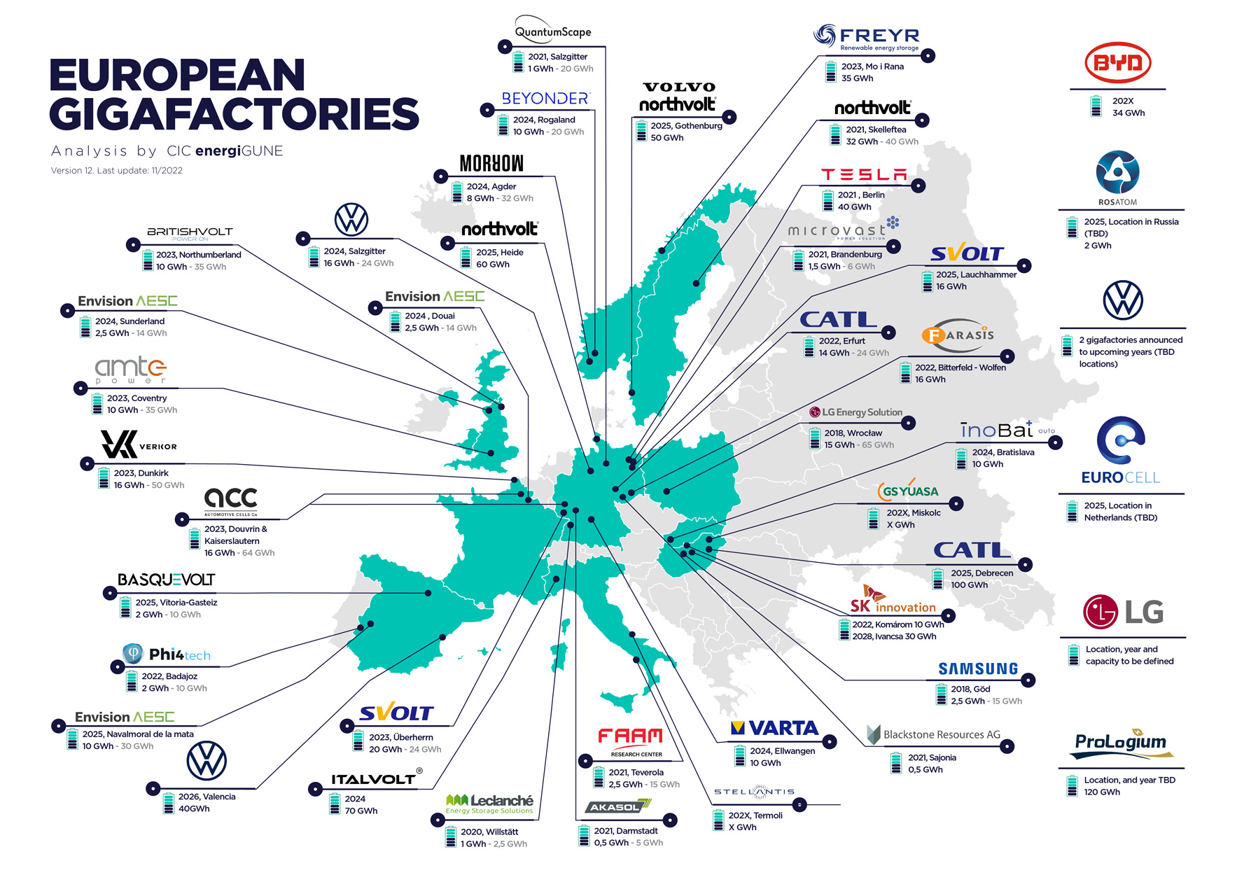 Chart developed by CIC energiGUNE that shows all the Gigafactories´ plans taking place in Europe (november 2022)