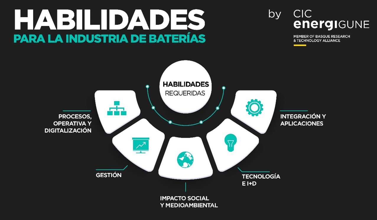 Habilidades requeridas para la industria de las baterías: Procesos, operativa y digitalización, gestión, impacto social y medioambiental, tecnologías & I+D, e integración y aplicaciones.