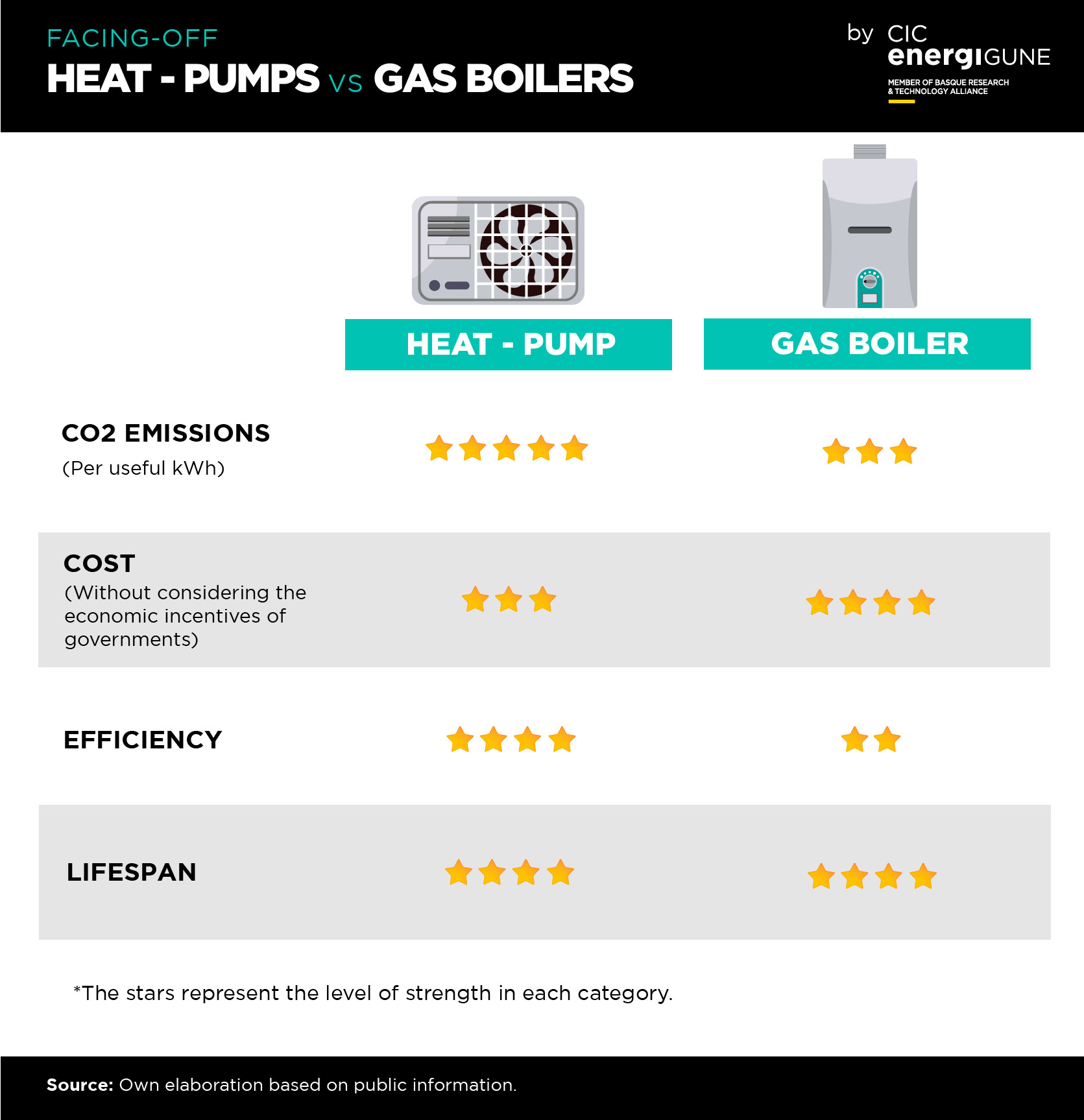 Comparison between heat-pumps and gas boilers taking into account different aspects (CO2 emissions per useful kWh, Cost - without considering economical incentives from governments-, efficiency and lifespan).