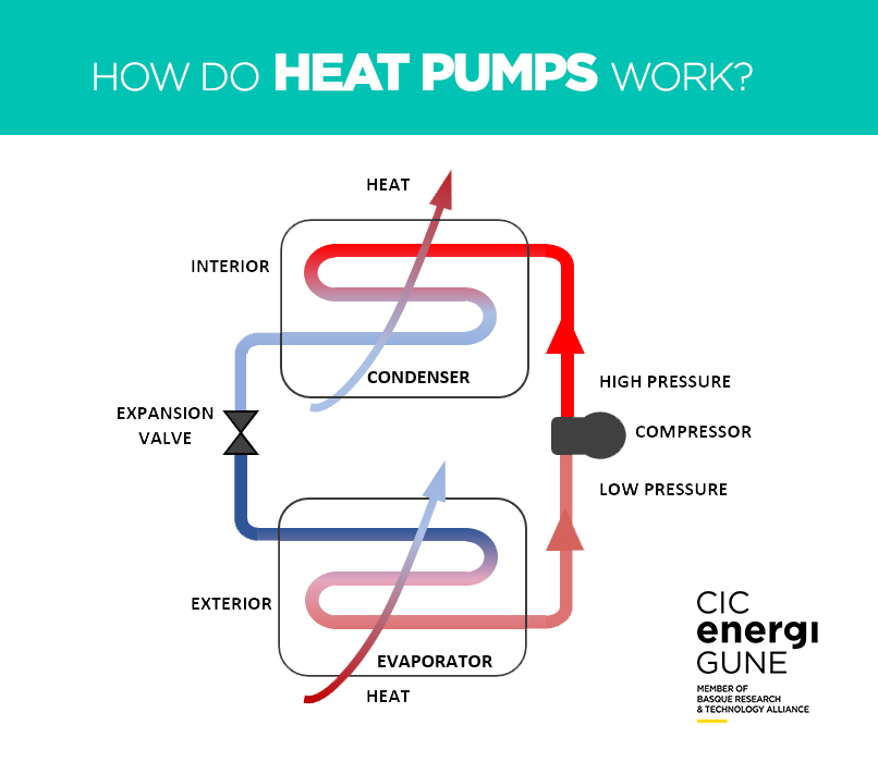 Low Cost Thermal Storage Systems To Improve Heat Pump Efficiency Cic Energigune