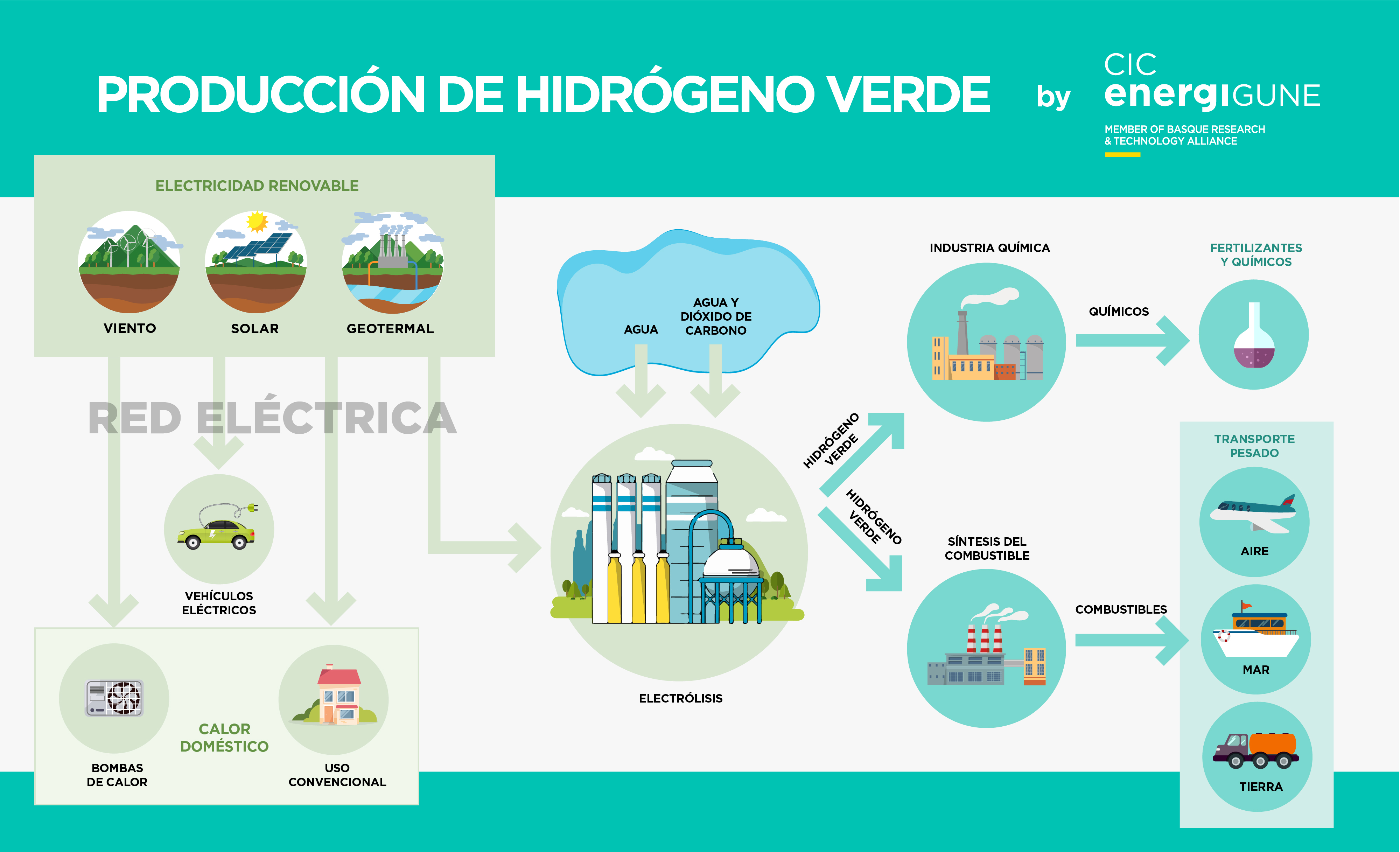 batería Acuario Ondas La electrólisis del agua: una forma sostenible de producir hidrógeno verde  | CIC energiGUNE