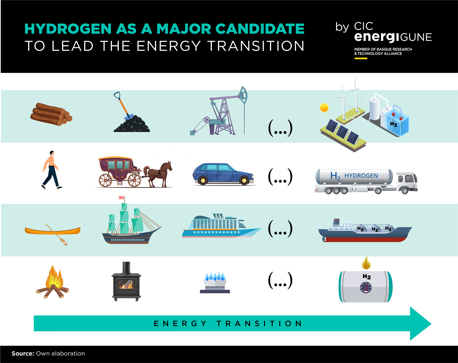 Graph justifying the role of hydrogen as the leading candidate to spearhead the energy transition