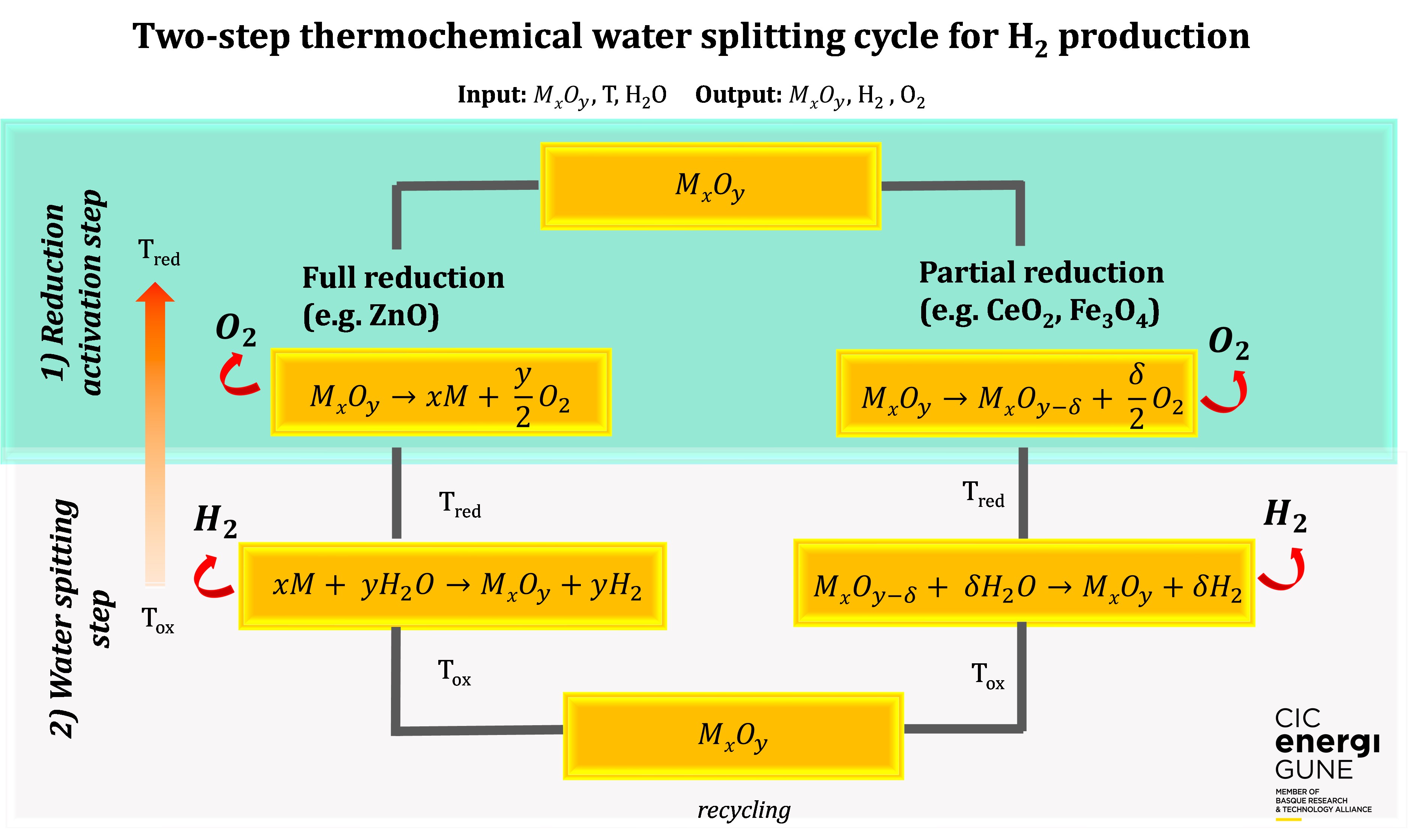 Figure 1.  Reaction pathways in two-step thermochemical water splitting for H2 production.