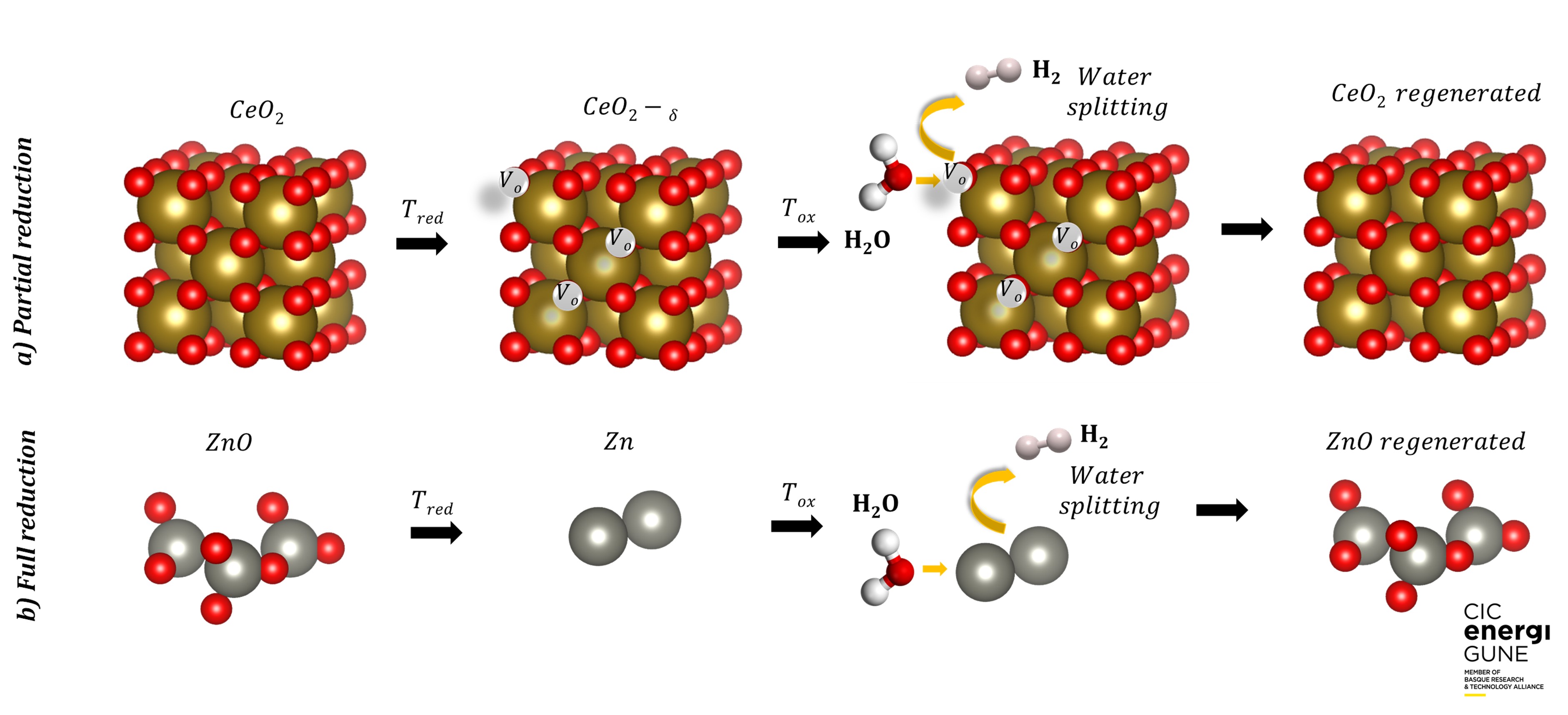 Figura 2.  Vías de reacción en la división termoquímica del agua en dos pasos para la producción de H2.