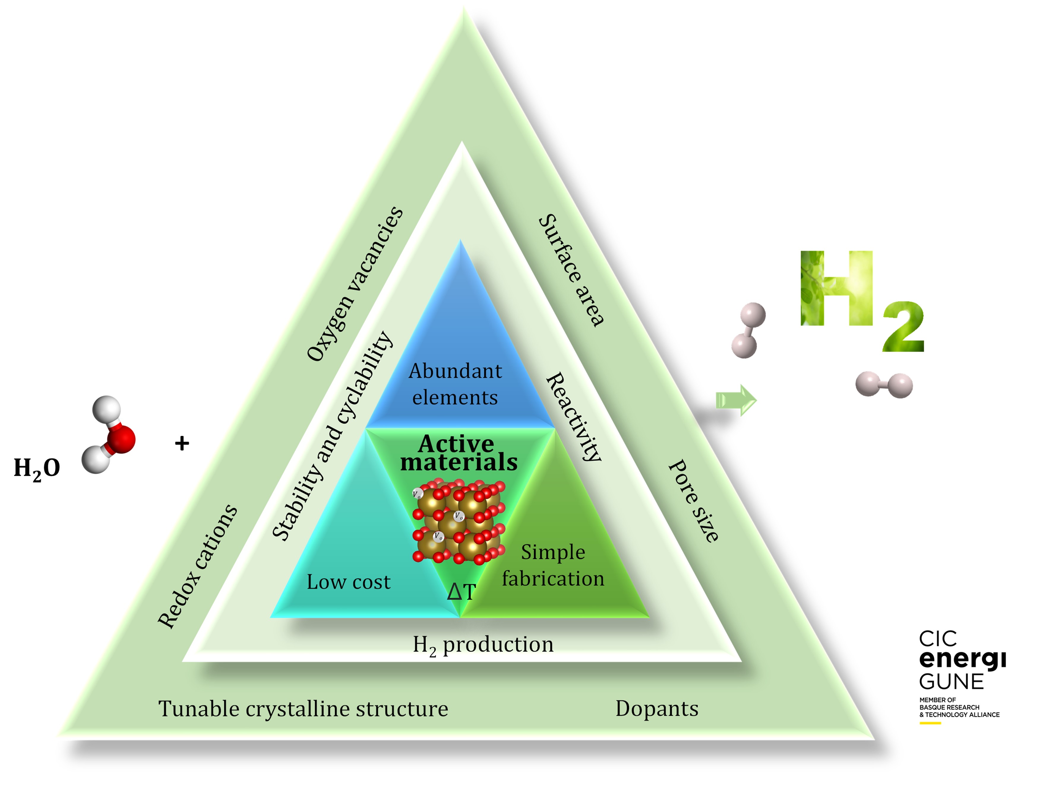 Figure 3. Factors influencing the materials performance for H2 production from thermochemical water splitting.