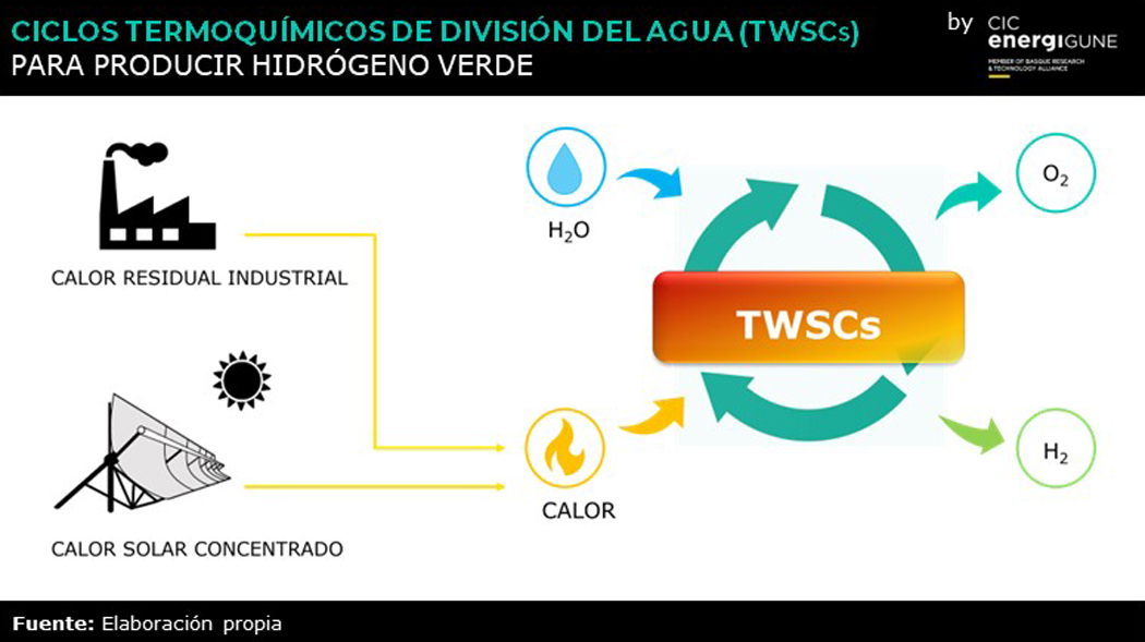 Ciclos termoquímicos de División del Agua (TWSCs) para producir hidrógeno verde: Muestra un diagrama explicando como, a partir del calor residual industrial y/o del calor solar concentrado, se puede obtener la fuente de calor necesaria para dividir la par