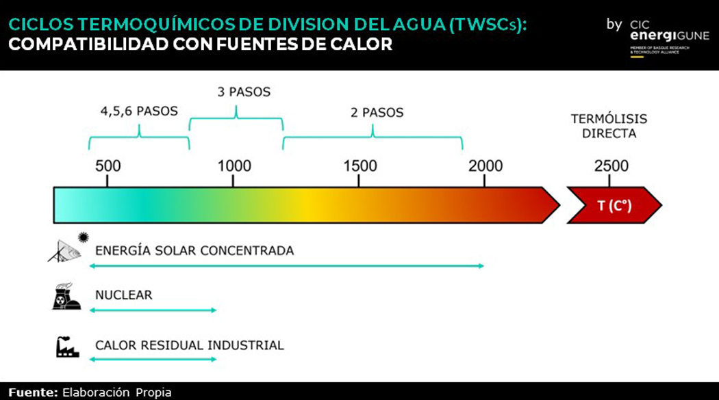 Ciclos termoquímicos de división del agua (TWSCs): Compatibilidad con fuentes de calor