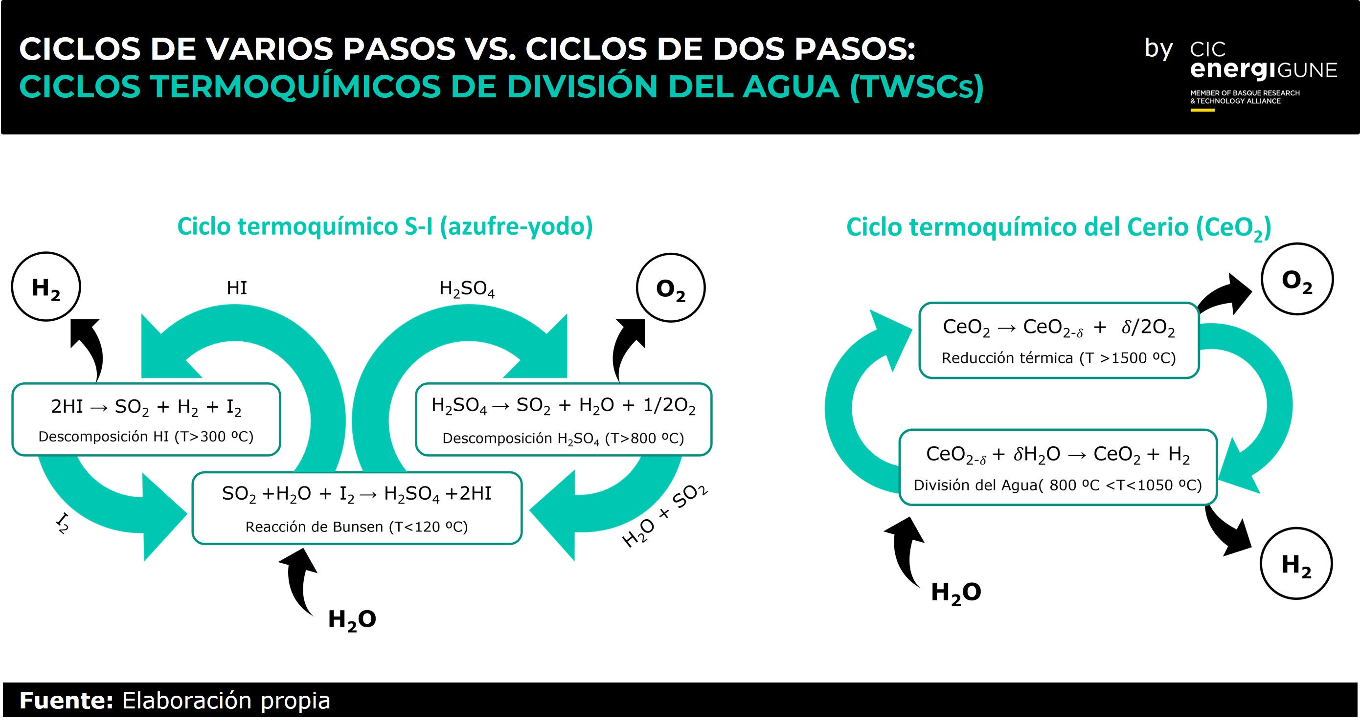 Ciclos de varios pasos vs ciclos de dos pasos: Ciclos termoquímicos de división del agua (TWSCs): Se muestra a través de diagramas con flechas la tangible diferencia entre la complejidad de los ciclos de varios pasos y la sencillez de los ciclos de dos pa