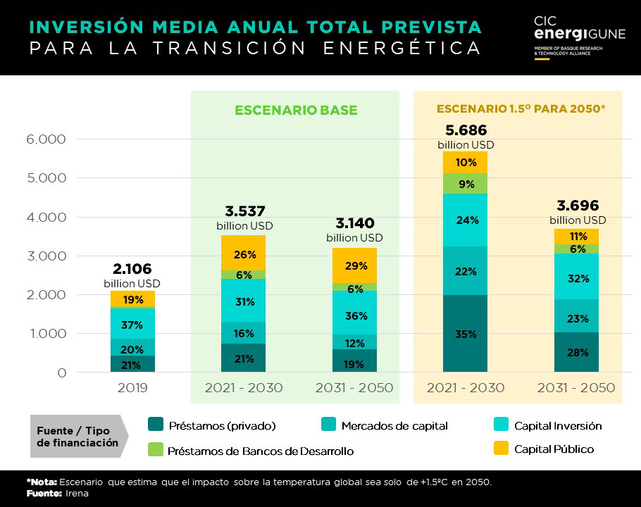 Inversión media anual total prevista para la transición energética. Gráfico elaborado por CIC energiGUNE a partir de la información provista por IRENA.