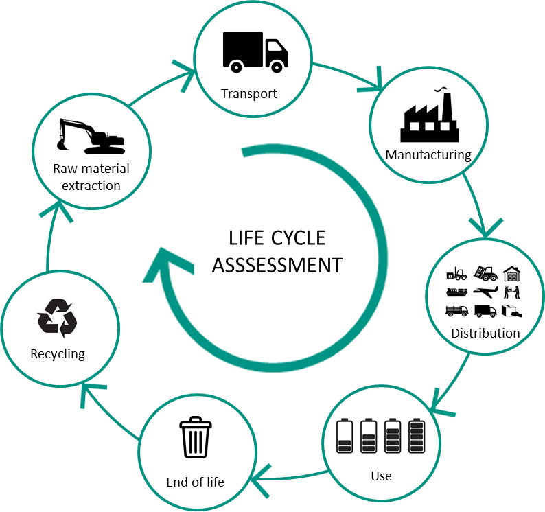 Life Cycle Assessment (LCA), the key to a sustainable energy storage ...