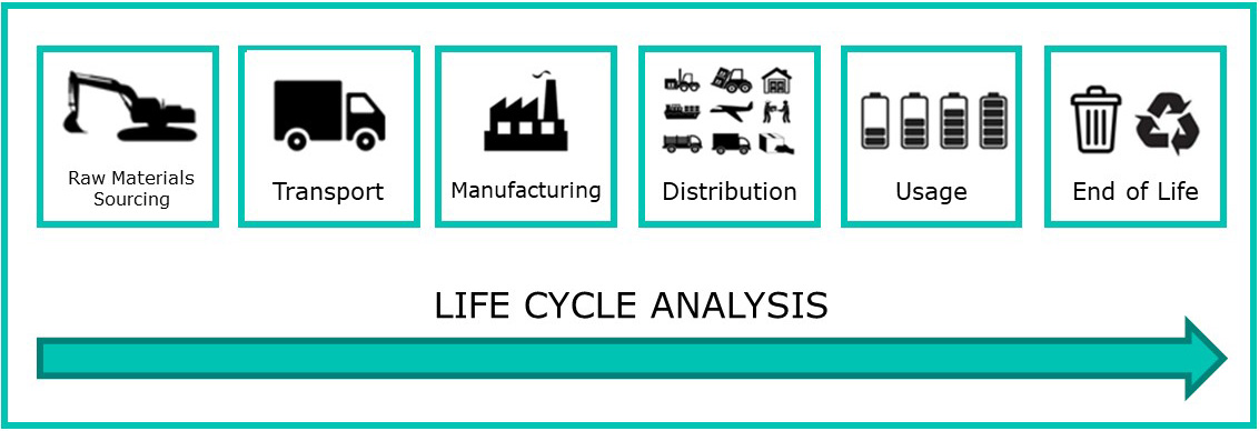 Life Cycle Analysis of batteries: Raw materials procurement, transportation, manufacturing, distribution, usage and end of life.