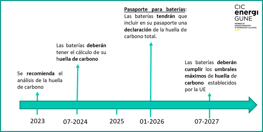 Línea temporal con las fases a acometer por las empresas, en materia de gestión de pilas y baterías. De izquierda a derecha: 2023, 