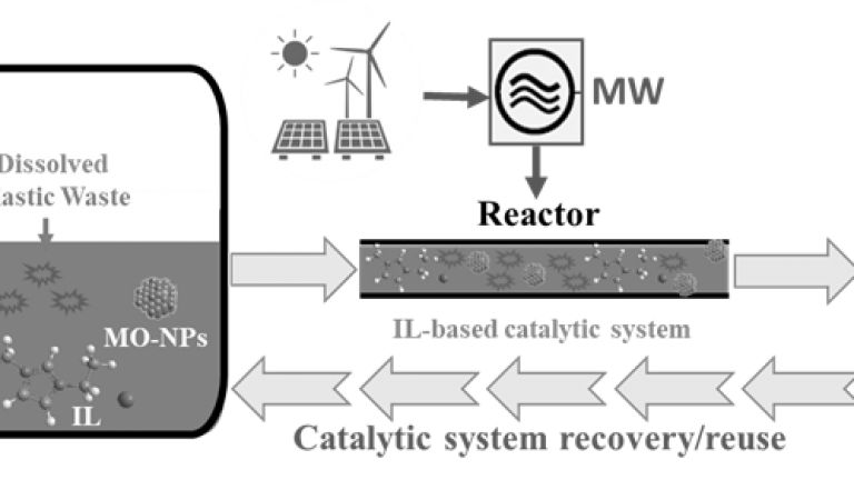 Schematic representation of the plastic waste catalytic cracking process by using our novel ionic liquid-based catalytic system