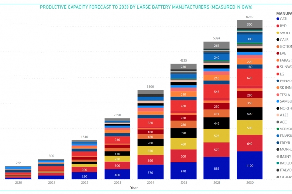 Gráfico interactivo de la capacidad de producción prevista de los grandes fabricantes de baterías