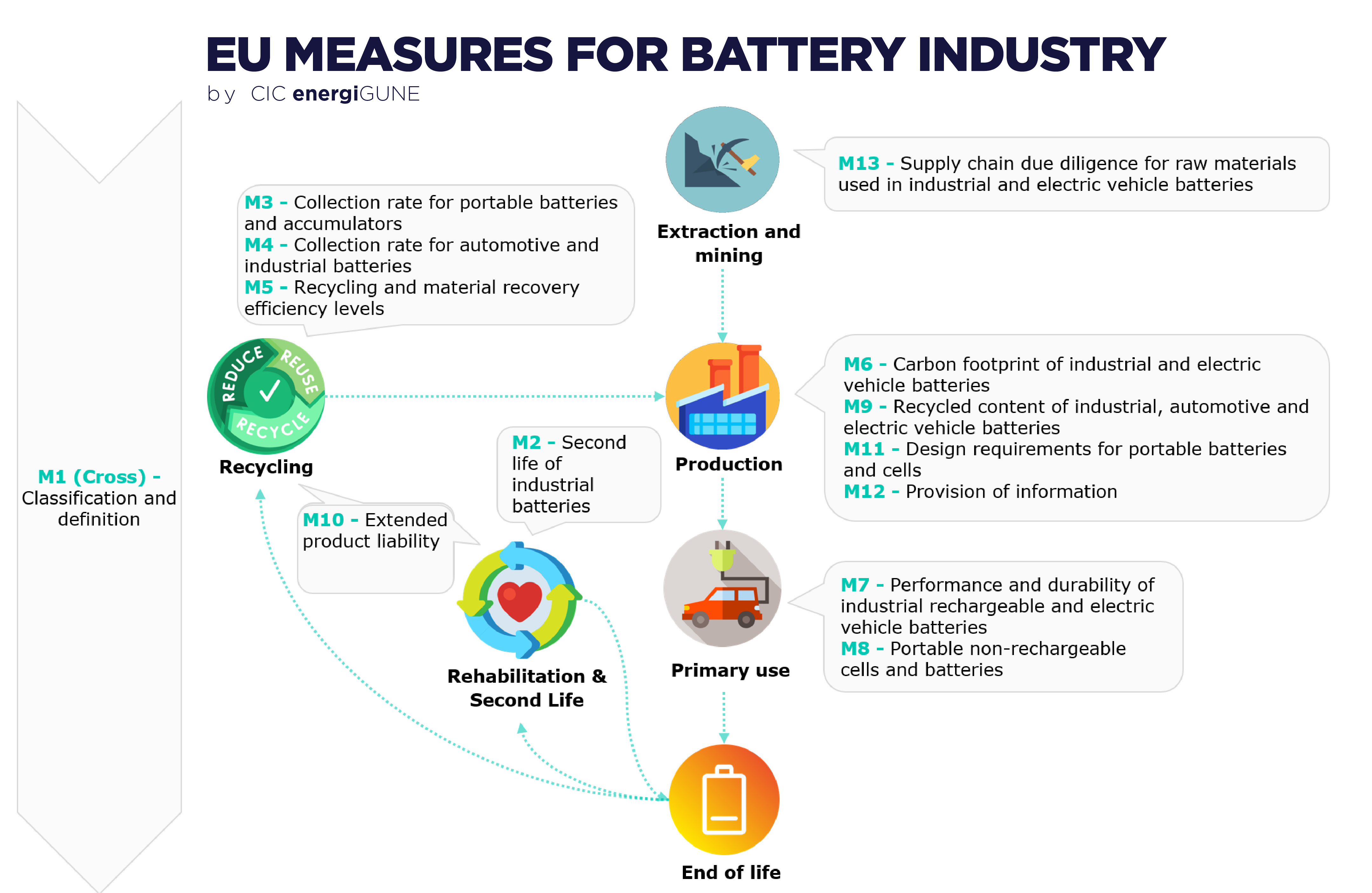 The EU updates its regulatory framework for the battery sector´s large