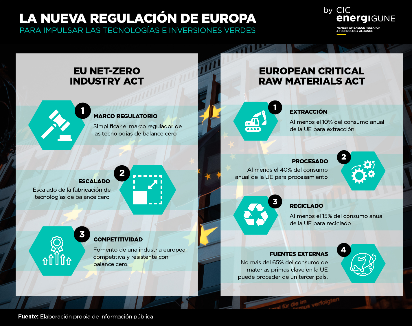 Puntos explicatorios de la EU Net-Zero Industry Act & European Critical Raw Materials Act