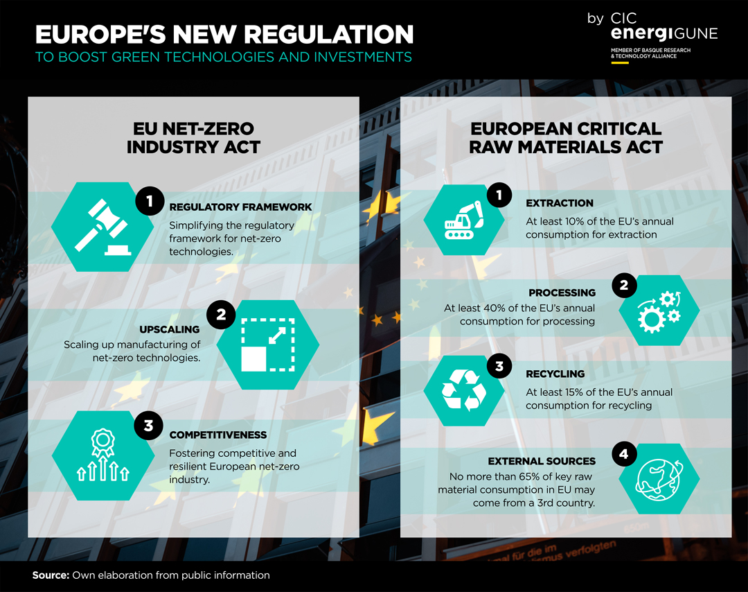 Explanatory points of the EU Net-Zero Industry Act & the European Critical Raw Materials Act