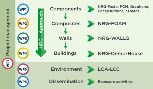NRG-STORAGE project: development of innovative energy-efficient materials for building applications