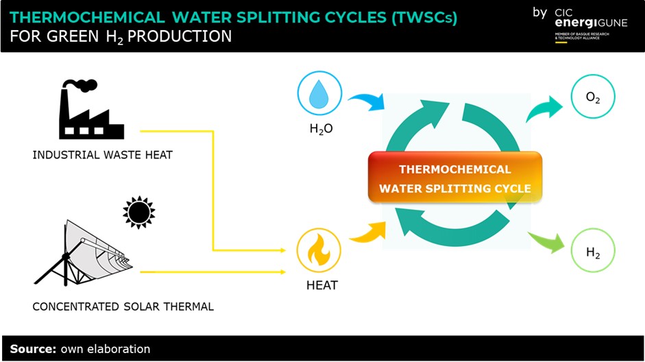 Thermochemical Wter Splitting Cycles (TWSCs) for Green H2 production. A diagram reflects how from industrial waste heat and concentrated solar thermal we can obtain the necessary heat to divide an H2O molecule into oxygen and green hydrogen.