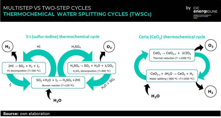 Multistep vs two-step cycles: Thermochemical Water Splitting Cycles (TWSCs). This diagram shows perfectly the clear difference between the complexity of a multistep cycle, and a two-step cycle.