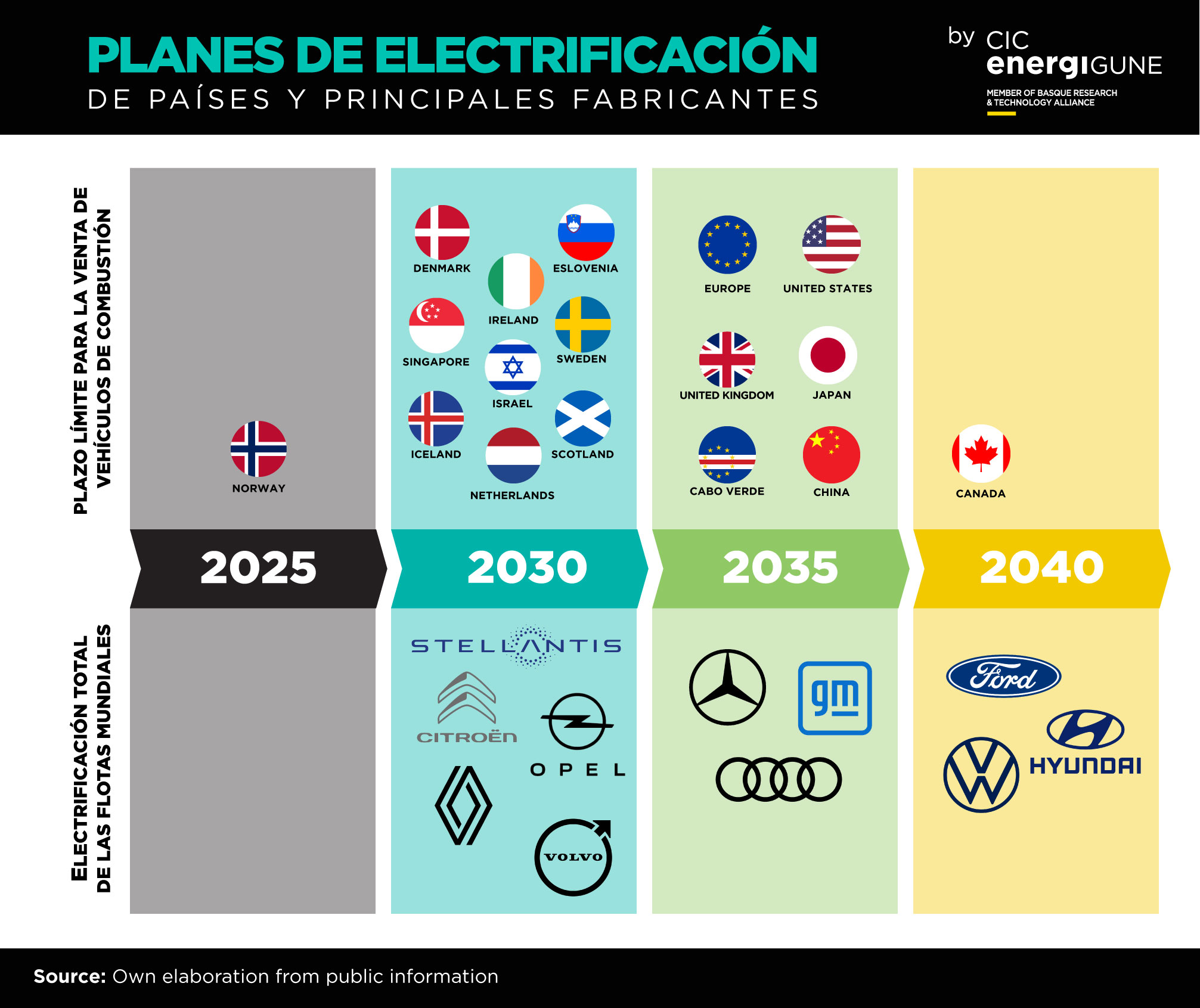 Gráfico desarrollado por CIC energiGUNE, a partir de información pública, que refleja los planes de los diferentes países, continentes y actores principales del sector de la automoción, en matería de electrificación de la flota automovilística.