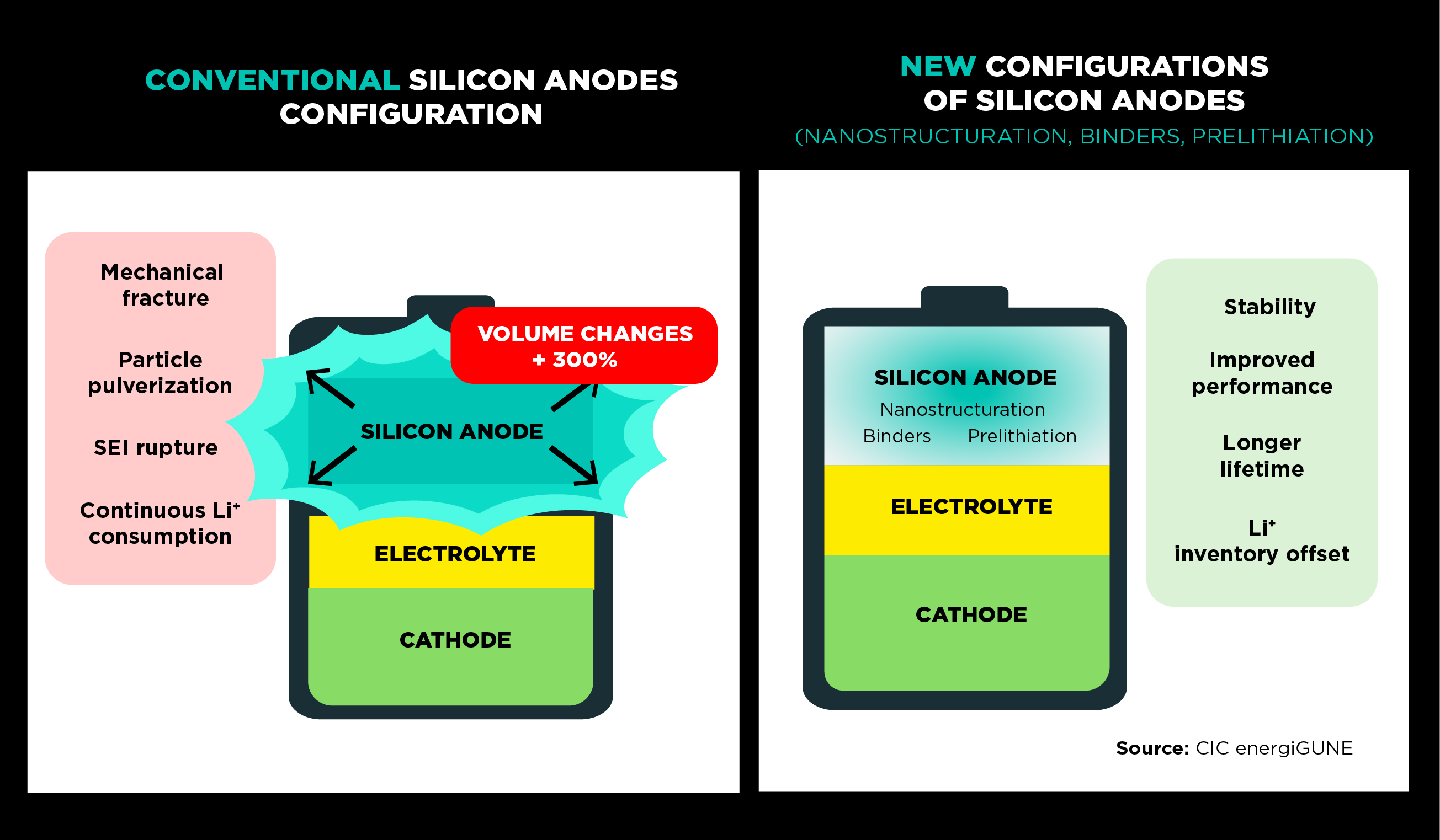 Ultrahigh-capacity silicon anodes: advantages and challenges to tackle