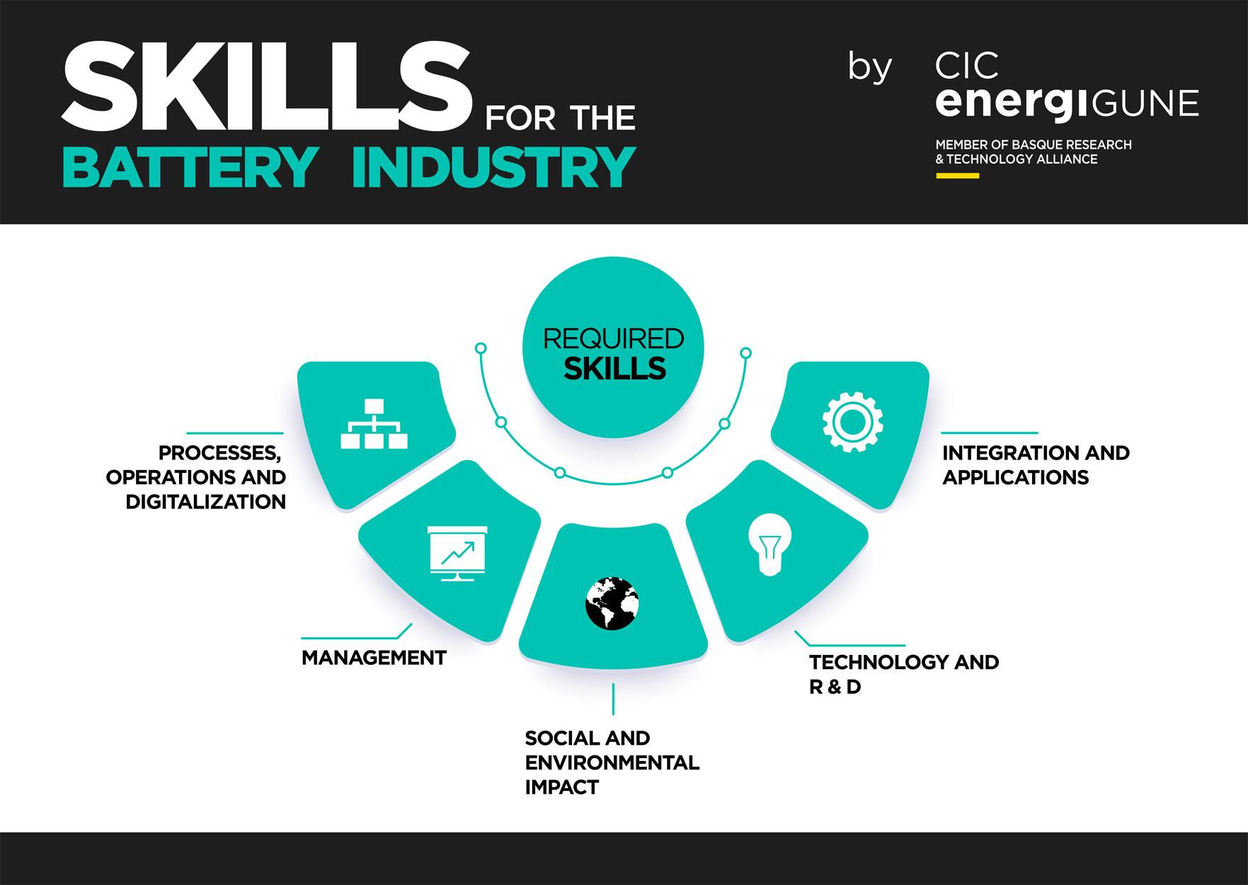 Gráfico desarrollado por CIC energiGUNE que muestra las habilidades necesarias para la industria de las baterías. De izquierda a derecha: procesos, operaciones y digitalización ; gestión ; impacto social y medioambiental ; I+D y tecnología; y integración