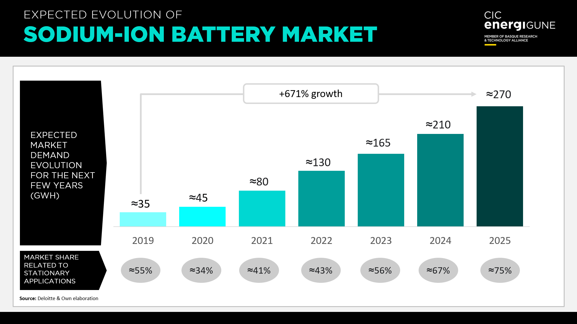 The boom of the perfect complement to lithium batteries: Sodium-ion  batteries.