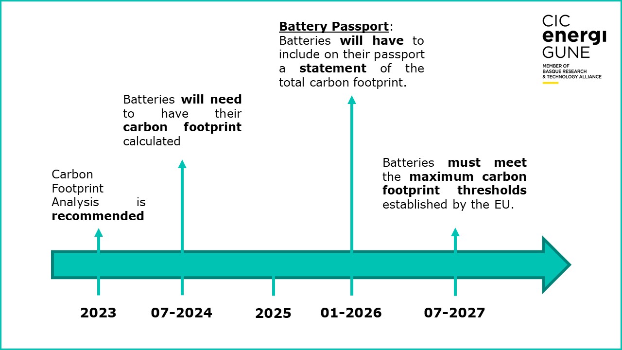 Timeline with the phases to be undertaken by companies in the management of batteries and accumulators. From left to right: 2023, 