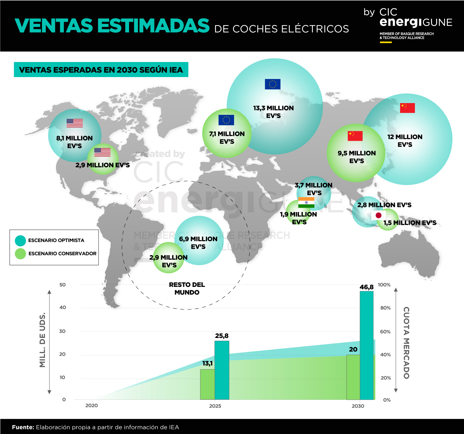 Gráfico desarrollado por CIC energiGUNE, a partir de datos de IEA, que muestra los dos escenarios posibles (optimista y conservador) sobre las ventas de vehículos eléctricos para 2030 en el mundo.