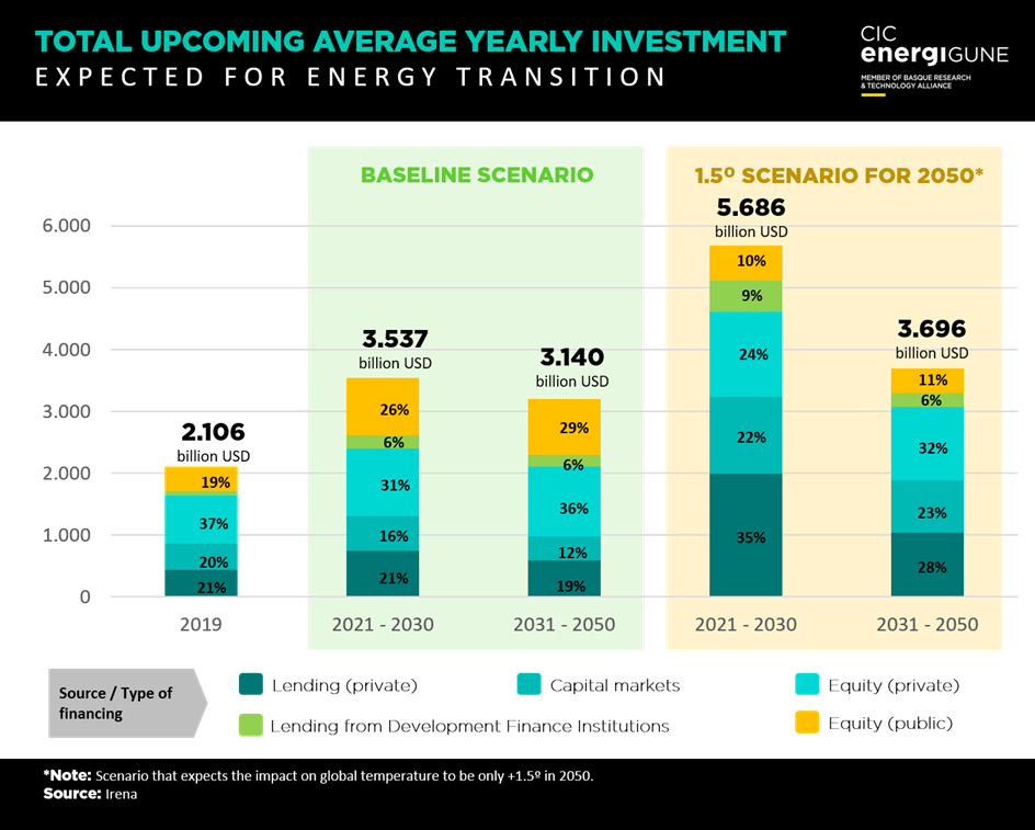Total upcoming average yearly investment expected for Energy Transition. Chart developed by CIC energiGUNE, based on the information provided by IRENA.