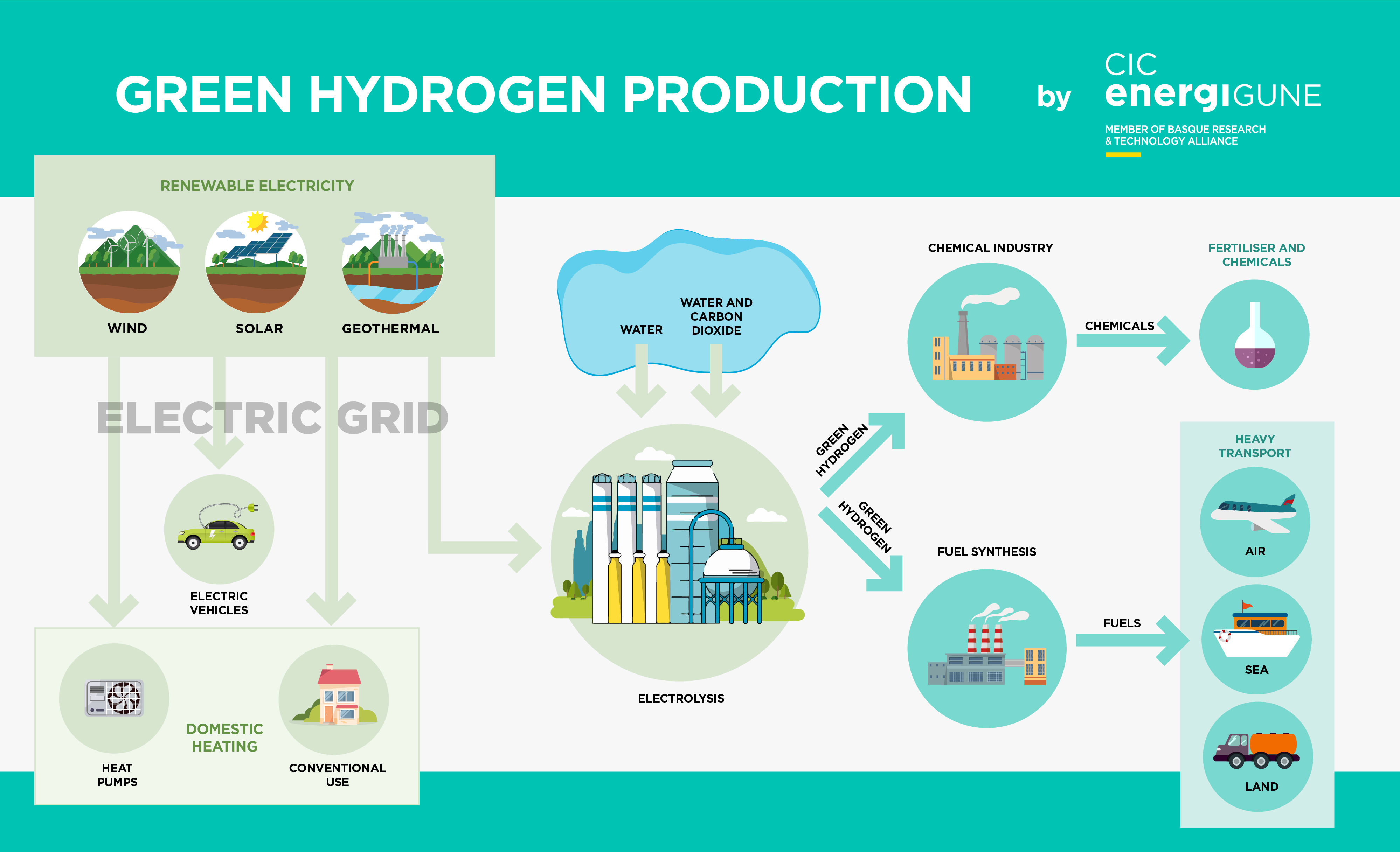 Green Hydrogen Process Flow Diagram