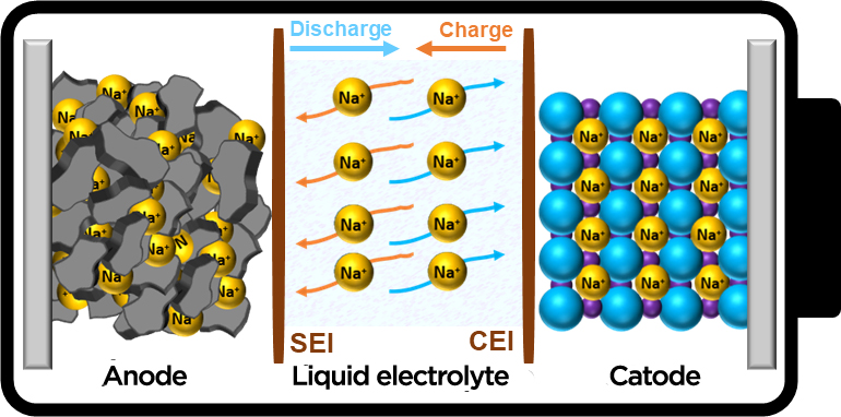 Sodium ion Battery